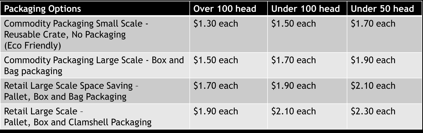 Packaging options and per-head pricing table